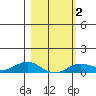 French Frigate Shoals tide chart for Sunday, February 2, 2025