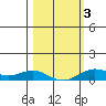 French Frigate Shoals tide chart for Monday, February 3, 2025