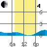 French Frigate Shoals tide chart for Tuesday, February 4, 2025