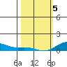 French Frigate Shoals tide chart for Wednesday, February 5, 2025