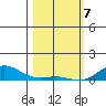 French Frigate Shoals tide chart for Friday, February 7, 2025