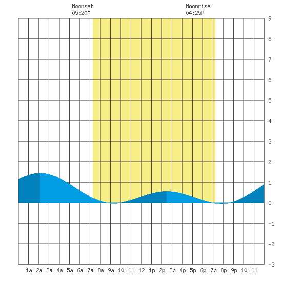 French Frigate Shoals tide chart for Monday, March 10, 2025