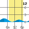 French Frigate Shoals tide chart for Wednesday, March 12, 2025