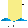 French Frigate Shoals tide chart for Saturday, March 1, 2025