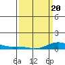 French Frigate Shoals tide chart for Thursday, March 20, 2025