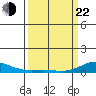 French Frigate Shoals tide chart for Saturday, March 22, 2025
