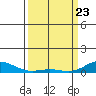 French Frigate Shoals tide chart for Sunday, March 23, 2025
