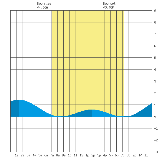 French Frigate Shoals tide chart for Tuesday, March 25, 2025