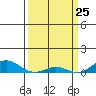 French Frigate Shoals tide chart for Tuesday, March 25, 2025