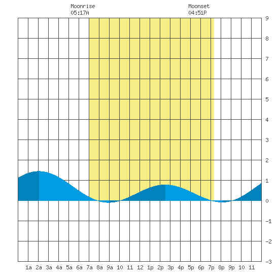 French Frigate Shoals tide chart for Wednesday, March 26, 2025