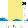 French Frigate Shoals tide chart for Wednesday, March 26, 2025