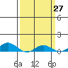 French Frigate Shoals tide chart for Thursday, March 27, 2025
