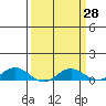 French Frigate Shoals tide chart for Friday, March 28, 2025