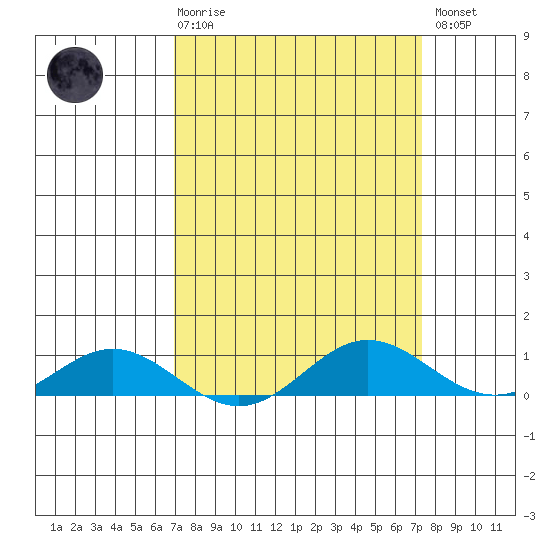 French Frigate Shoals tide chart for Saturday, March 29, 2025