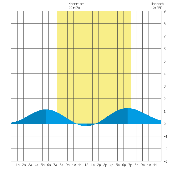 French Frigate Shoals tide chart for Sunday, March 2, 2025