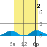 French Frigate Shoals tide chart for Sunday, March 2, 2025