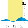 French Frigate Shoals tide chart for Monday, March 31, 2025