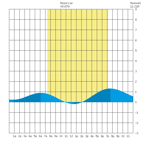 French Frigate Shoals tide chart for Monday, March 3, 2025