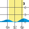 French Frigate Shoals tide chart for Monday, March 3, 2025