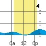 French Frigate Shoals tide chart for Tuesday, March 4, 2025
