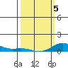 French Frigate Shoals tide chart for Wednesday, March 5, 2025
