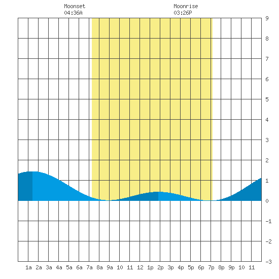French Frigate Shoals tide chart for Sunday, March 9, 2025