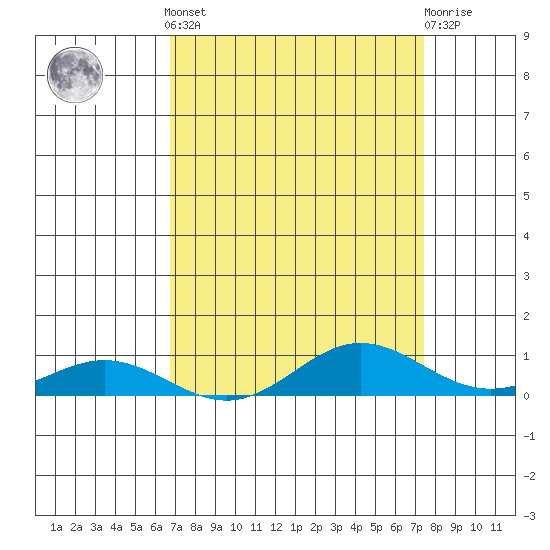 French Frigate Shoals tide chart for Saturday, April 12, 2025