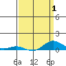 French Frigate Shoals tide chart for Tuesday, April 1, 2025