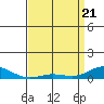 French Frigate Shoals tide chart for Monday, April 21, 2025