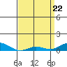 French Frigate Shoals tide chart for Tuesday, April 22, 2025
