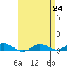 French Frigate Shoals tide chart for Thursday, April 24, 2025