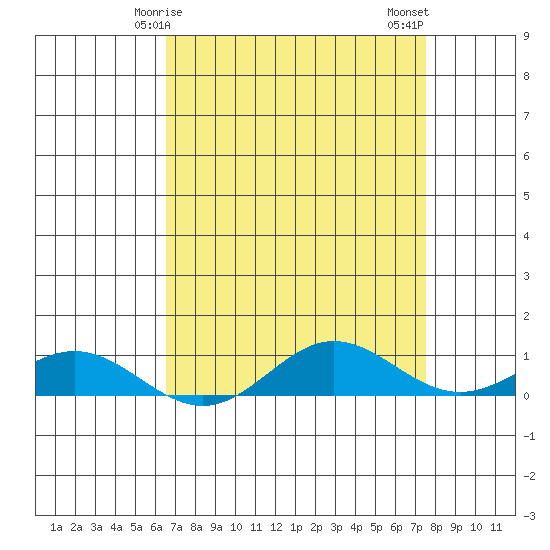 French Frigate Shoals tide chart for Friday, April 25, 2025