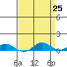French Frigate Shoals tide chart for Friday, April 25, 2025