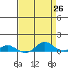 French Frigate Shoals tide chart for Saturday, April 26, 2025