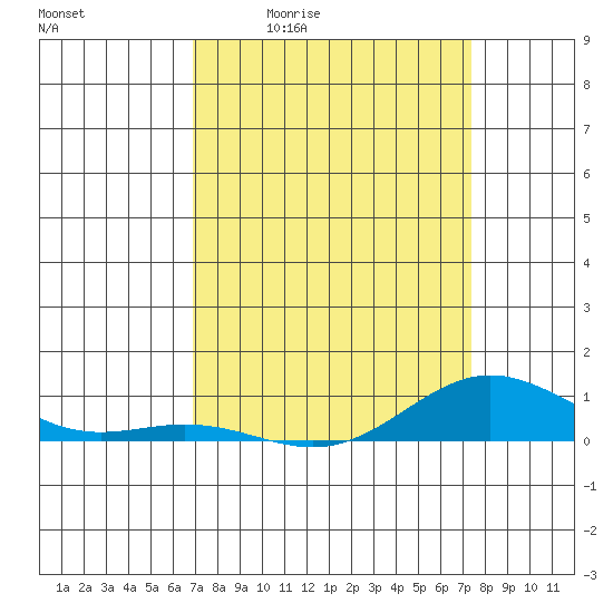 French Frigate Shoals tide chart for Wednesday, April 2, 2025