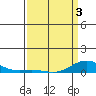 French Frigate Shoals tide chart for Thursday, April 3, 2025