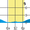French Frigate Shoals tide chart for Saturday, April 5, 2025