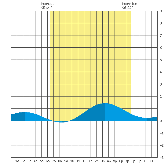 French Frigate Shoals tide chart for Saturday, May 10, 2025