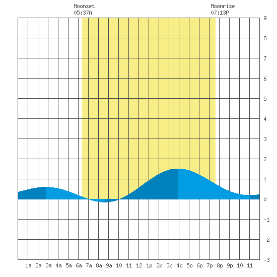 French Frigate Shoals tide chart for Sunday, May 11, 2025