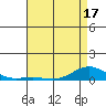 French Frigate Shoals tide chart for Saturday, May 17, 2025