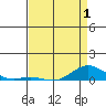 French Frigate Shoals tide chart for Thursday, May 1, 2025