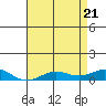 French Frigate Shoals tide chart for Wednesday, May 21, 2025