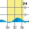 French Frigate Shoals tide chart for Saturday, May 24, 2025
