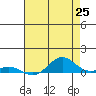 French Frigate Shoals tide chart for Sunday, May 25, 2025
