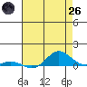 French Frigate Shoals tide chart for Monday, May 26, 2025