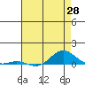French Frigate Shoals tide chart for Wednesday, May 28, 2025
