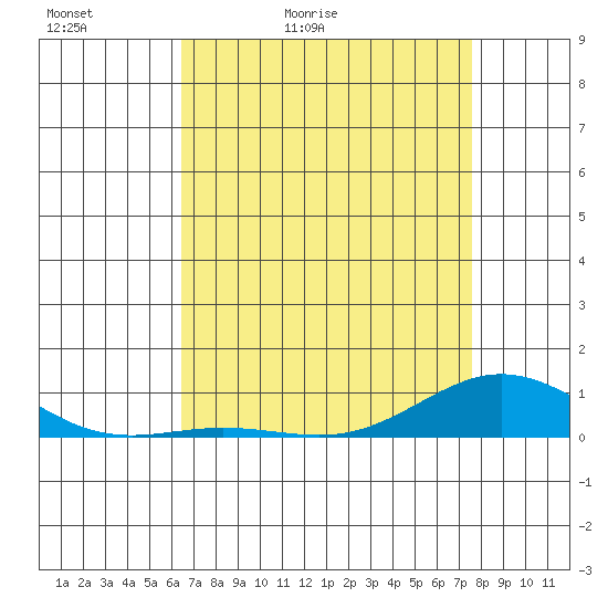 French Frigate Shoals tide chart for Friday, May 2, 2025