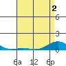 French Frigate Shoals tide chart for Friday, May 2, 2025