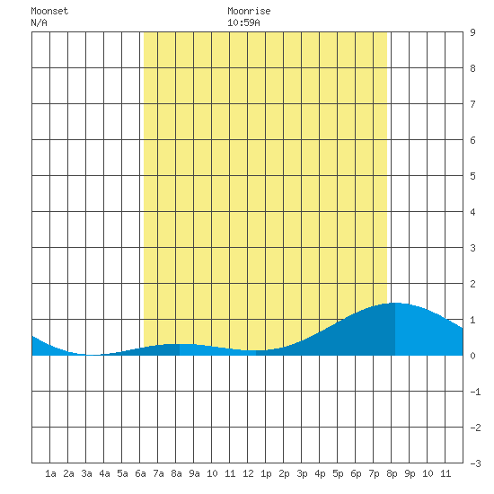 French Frigate Shoals tide chart for Saturday, May 31, 2025
