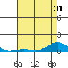 French Frigate Shoals tide chart for Saturday, May 31, 2025